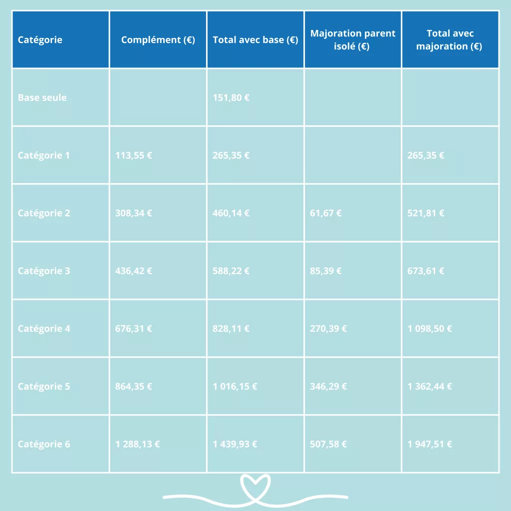 Tableau récapitulatif des montants AEEH au 1ᵉʳ avril 2025. Allocation de base : 151,80 €. Compléments par catégorie : Catégorie 1 → 265,35 € ; Catégorie 2 → 460,14 € (521,81 € avec majoration parent isolé) ; Catégorie 3 → 588,22 € (673,61 €) ; Catégorie 4 → 828,11 € (1 098,50 €) ; Catégorie 5 → 1 016,15 € (1 362,44 €) ; Catégorie 6 → 1 439,93 € (1 947,51 €). Montant maximum AEEH 2025 : 1 947,51 € par mois.