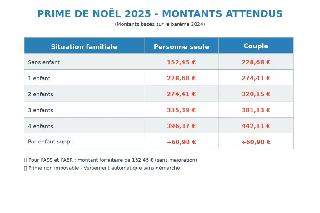 Montants prime de Noel