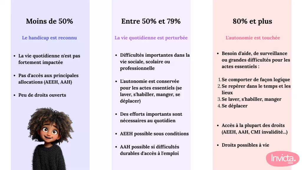 alt="Tableau des 3 taux d'incapacité MDPH : moins de 50% (handicap reconnu, peu de droits), entre 50% et 79% (vie quotidienne perturbée, AEEH et AAH sous conditions), 80% et plus (autonomie touchée, accès à la plupart des droits) - Guide MDPH Invicta Amoris"