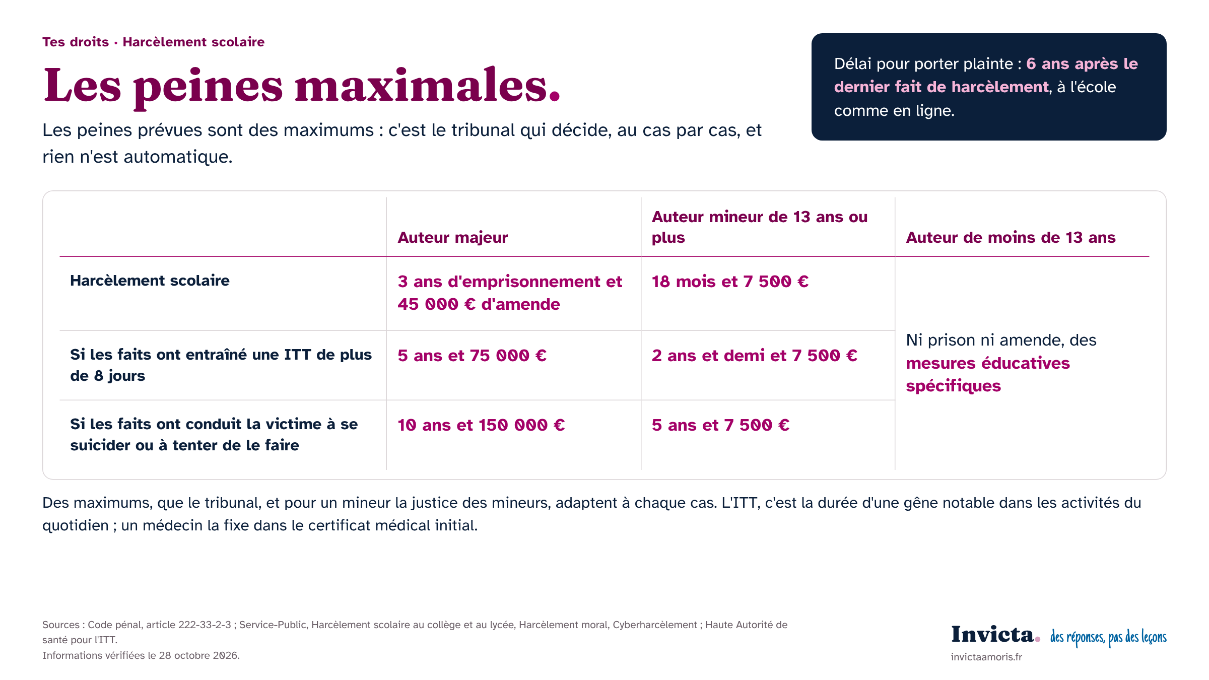 Porter plainte pour harcèlement scolaire : les peines maximales selon l’âge de l’auteur, et le délai de 6 ans après le dernier fait