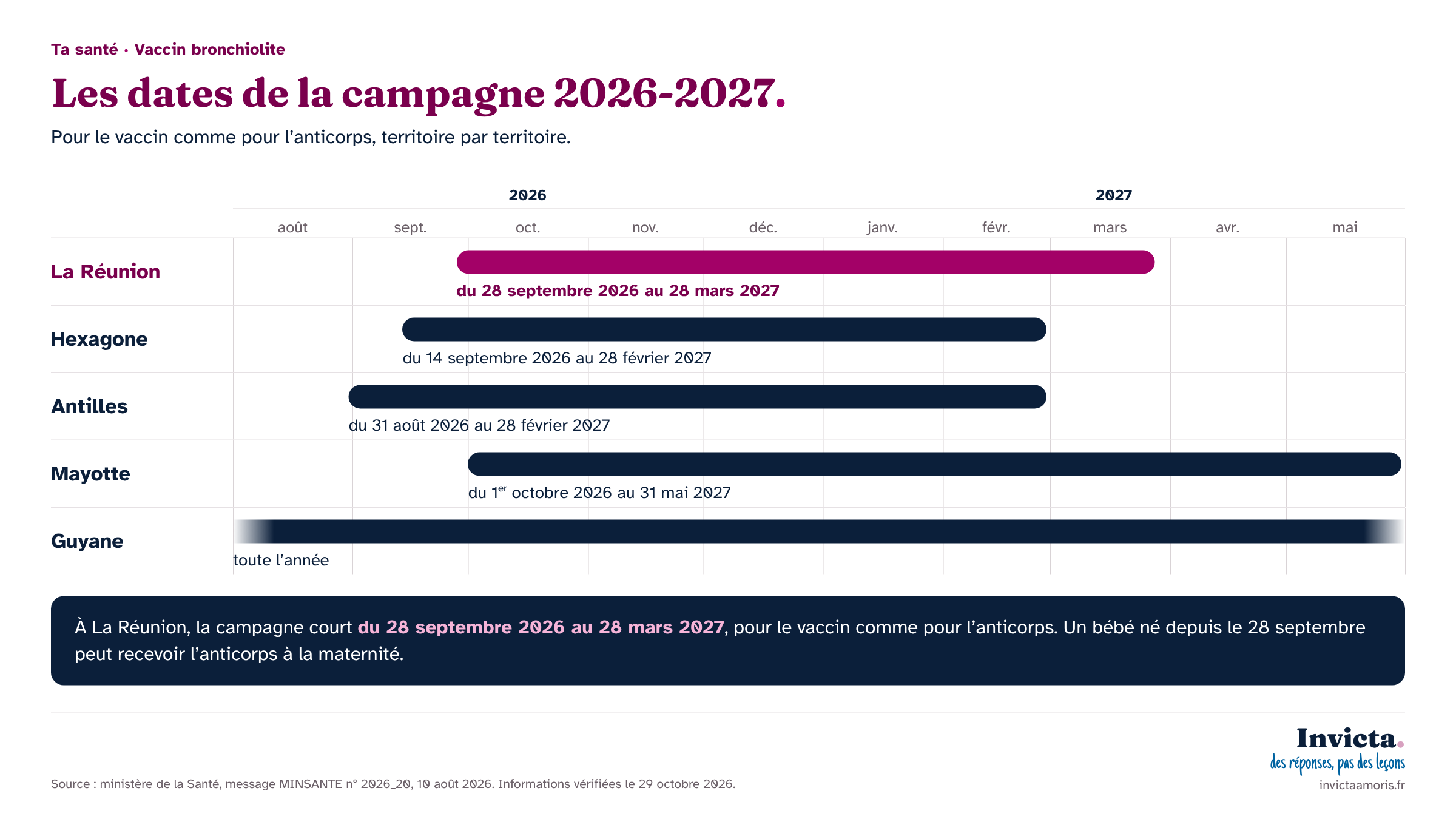 les dates de la campagne dans chaque territoire. La Réunion est en magenta. Vaccin bronchiolite